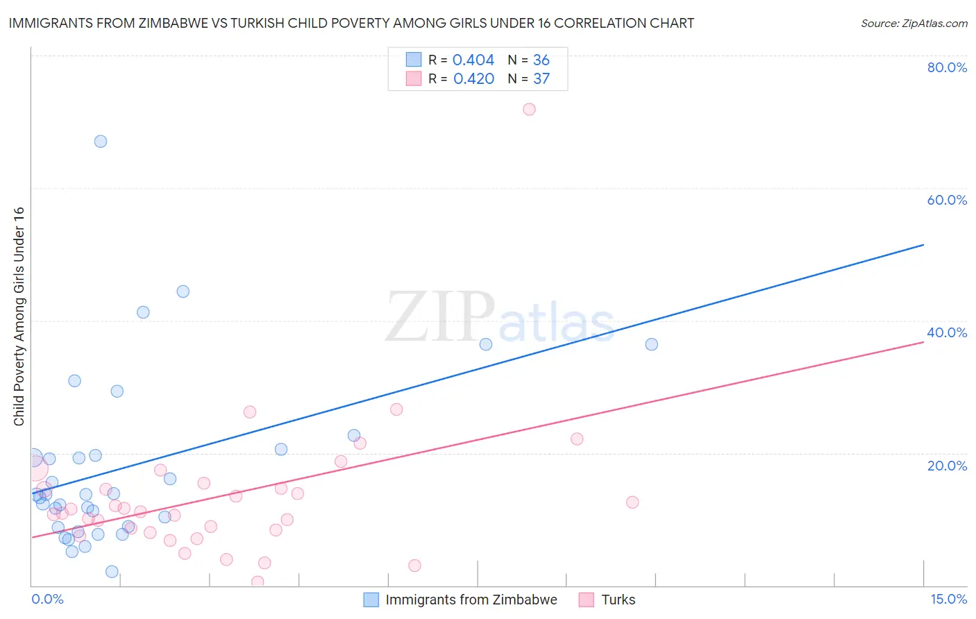 Immigrants from Zimbabwe vs Turkish Child Poverty Among Girls Under 16