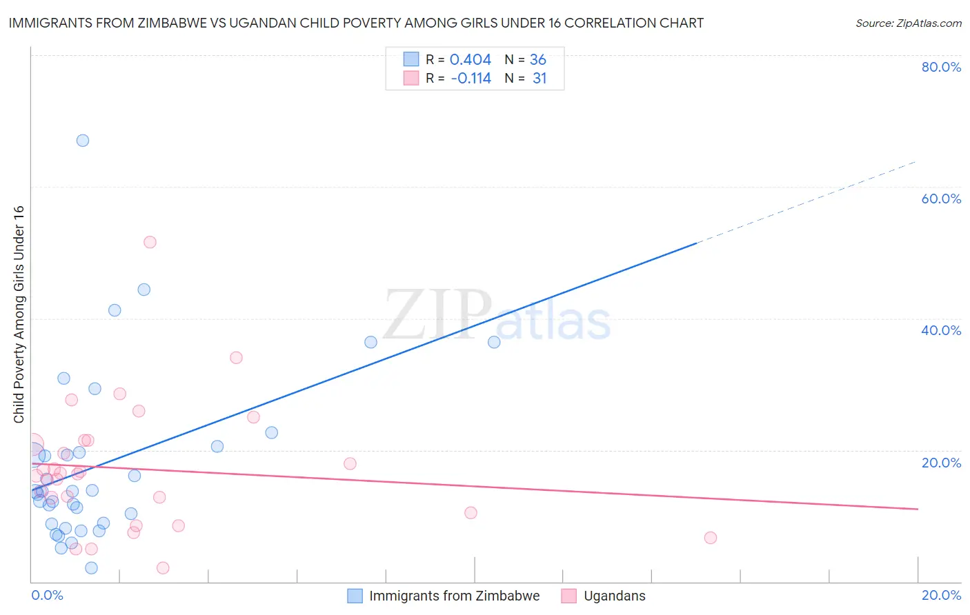 Immigrants from Zimbabwe vs Ugandan Child Poverty Among Girls Under 16