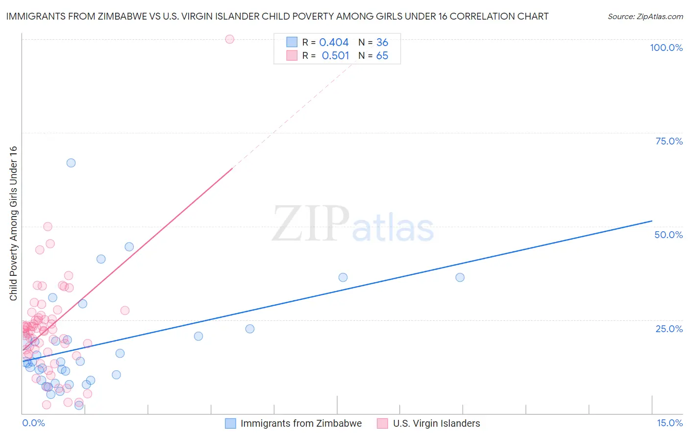 Immigrants from Zimbabwe vs U.S. Virgin Islander Child Poverty Among Girls Under 16