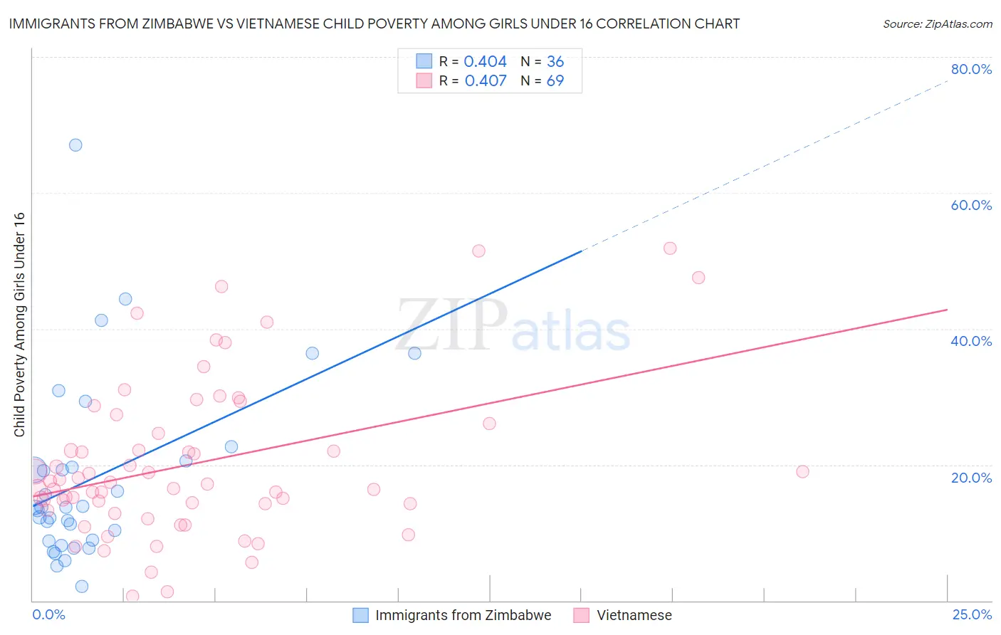 Immigrants from Zimbabwe vs Vietnamese Child Poverty Among Girls Under 16