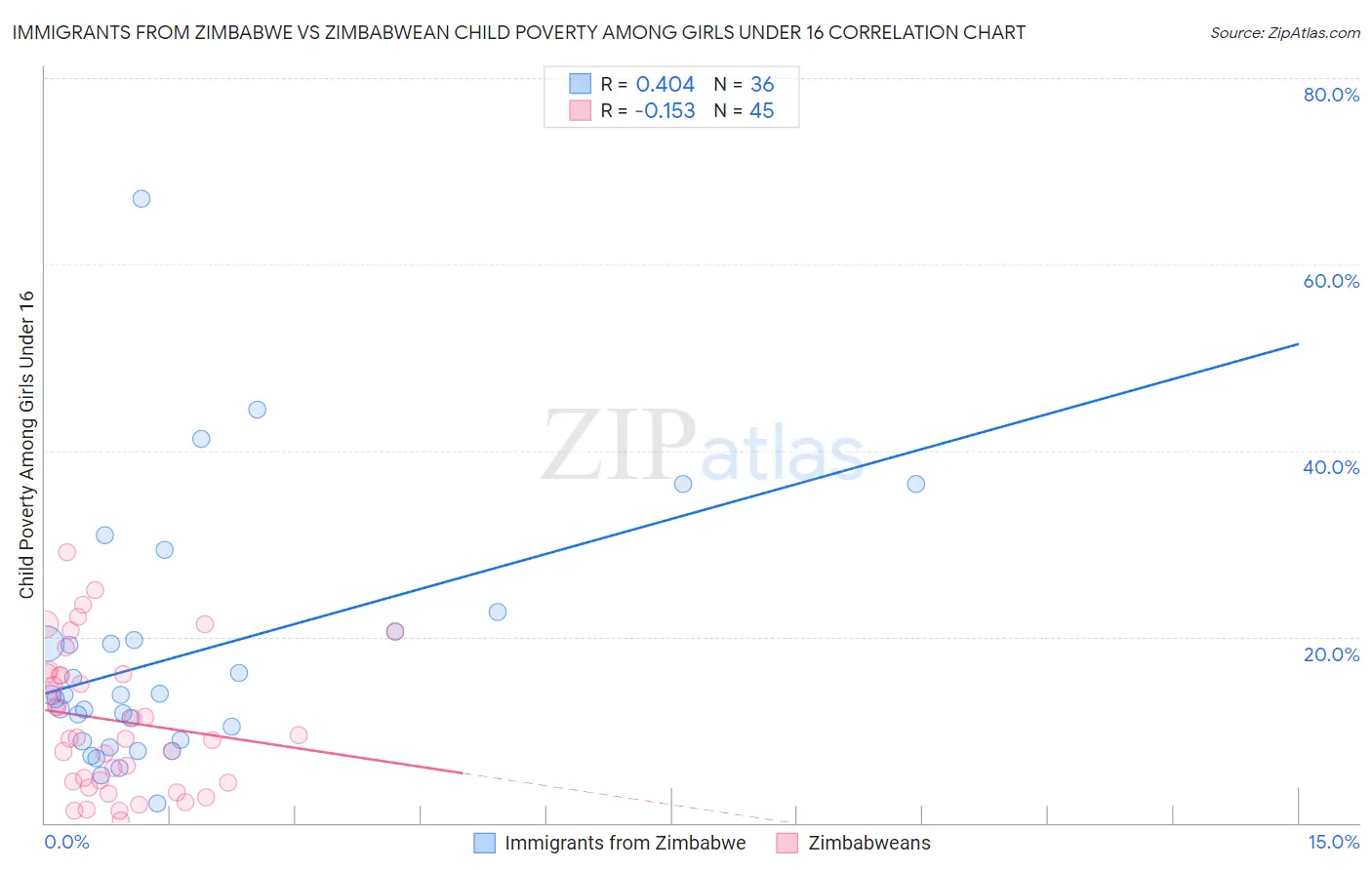 Immigrants from Zimbabwe vs Zimbabwean Child Poverty Among Girls Under 16