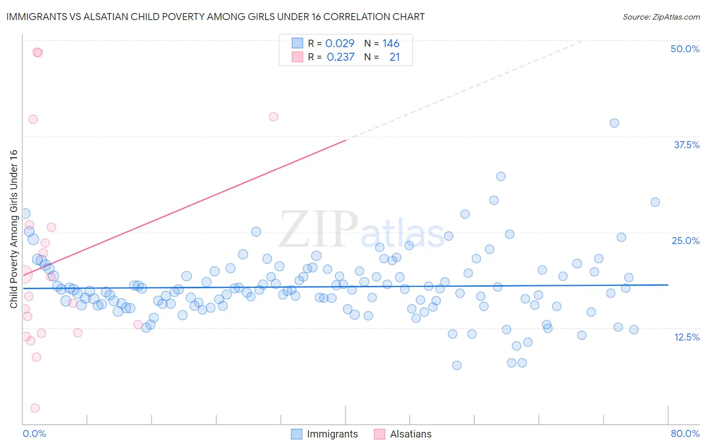 Immigrants vs Alsatian Child Poverty Among Girls Under 16