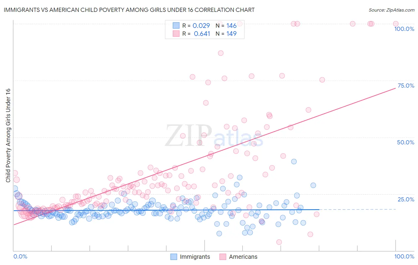 Immigrants vs American Child Poverty Among Girls Under 16