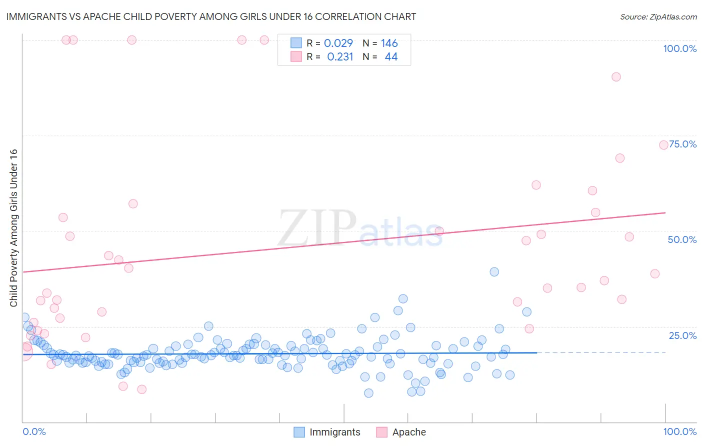 Immigrants vs Apache Child Poverty Among Girls Under 16