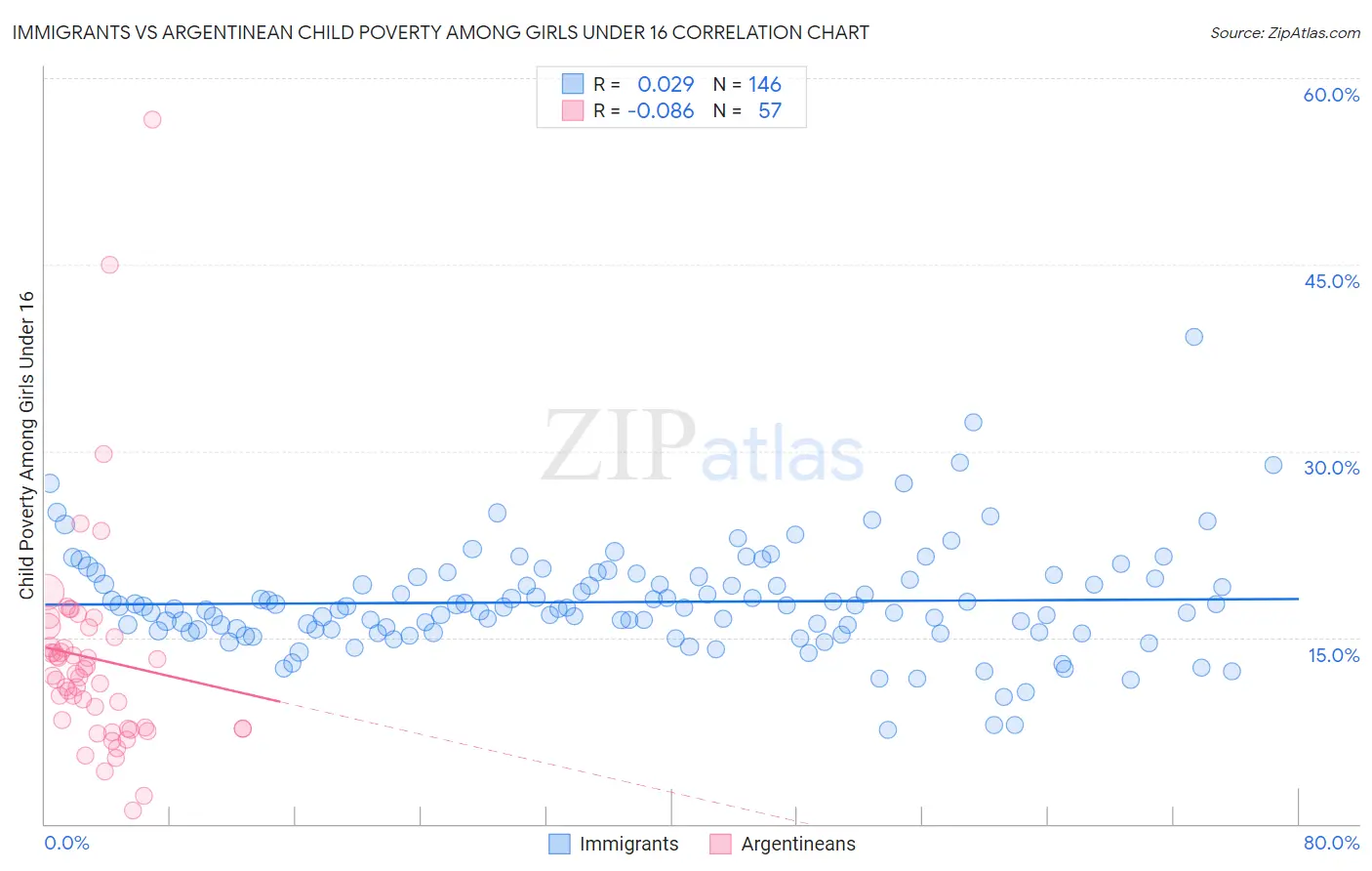 Immigrants vs Argentinean Child Poverty Among Girls Under 16