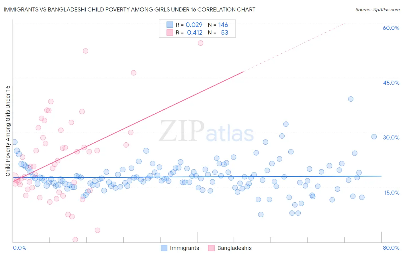 Immigrants vs Bangladeshi Child Poverty Among Girls Under 16