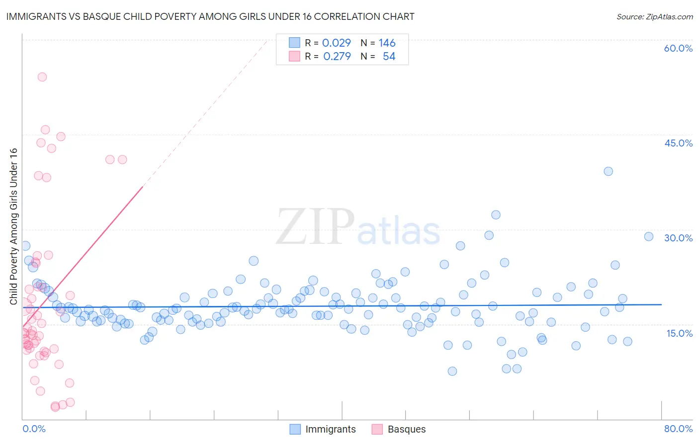 Immigrants vs Basque Child Poverty Among Girls Under 16