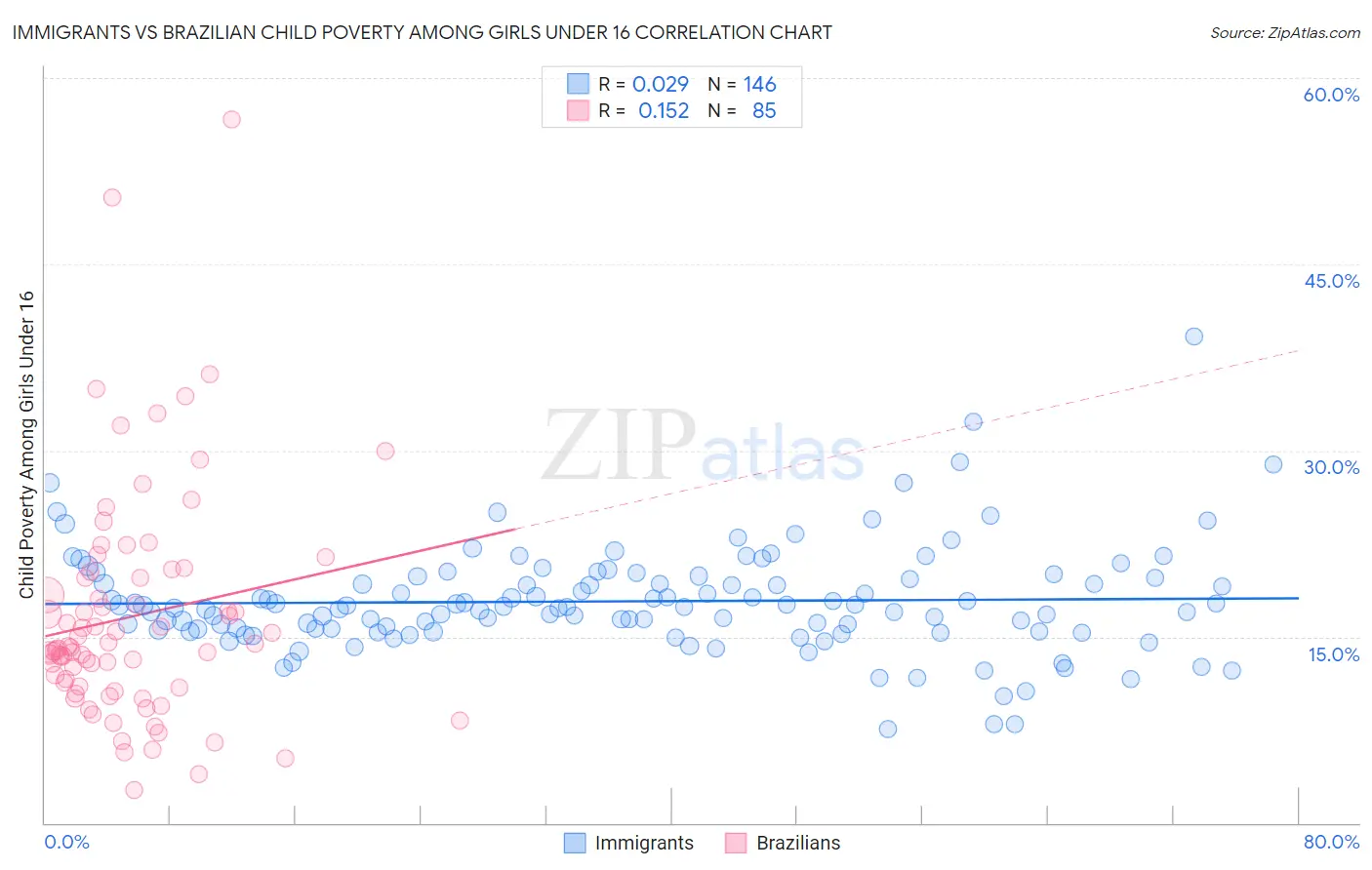 Immigrants vs Brazilian Child Poverty Among Girls Under 16