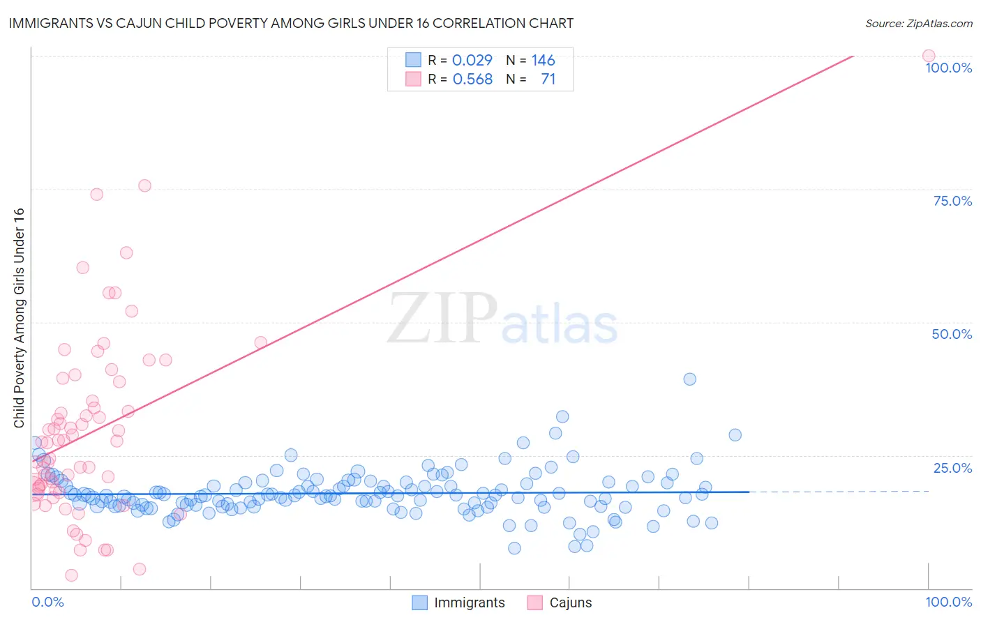 Immigrants vs Cajun Child Poverty Among Girls Under 16