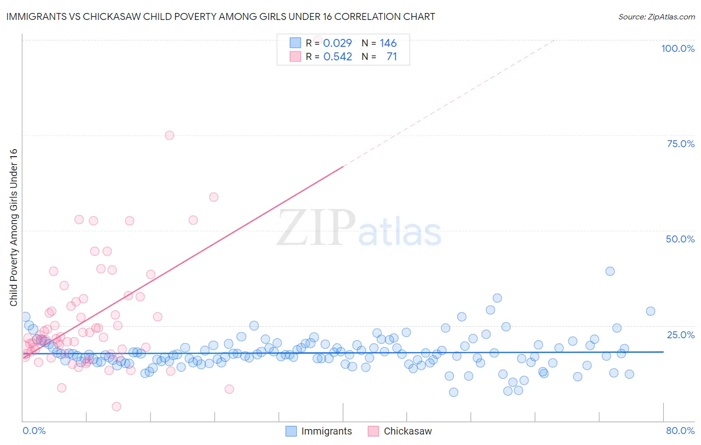 Immigrants vs Chickasaw Child Poverty Among Girls Under 16