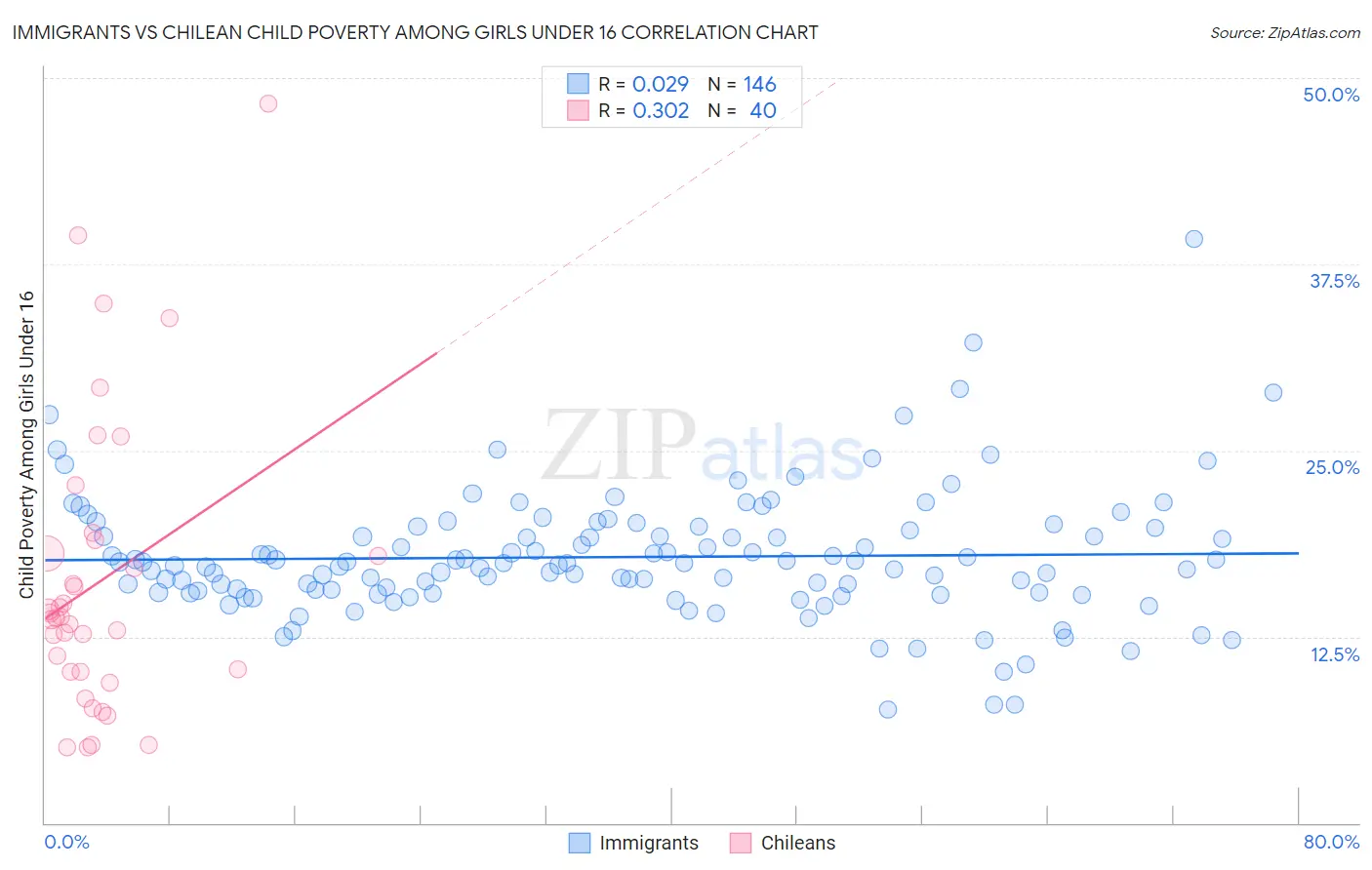 Immigrants vs Chilean Child Poverty Among Girls Under 16
