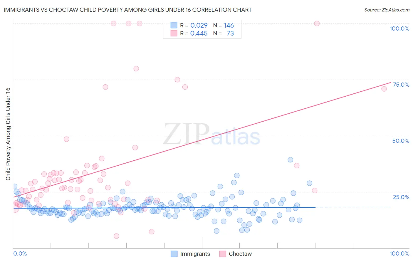 Immigrants vs Choctaw Child Poverty Among Girls Under 16