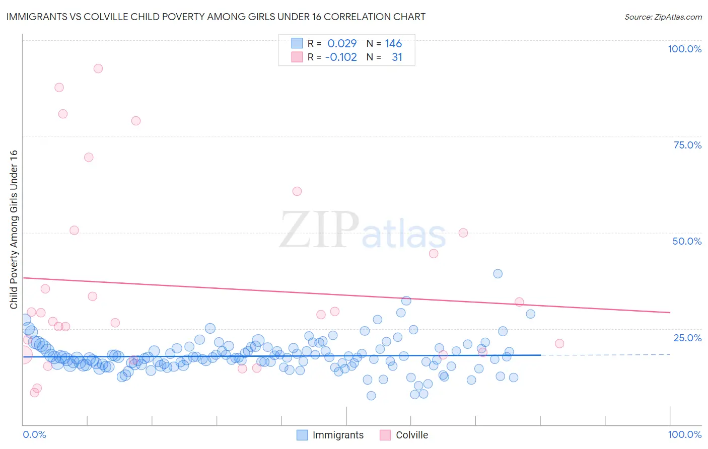 Immigrants vs Colville Child Poverty Among Girls Under 16