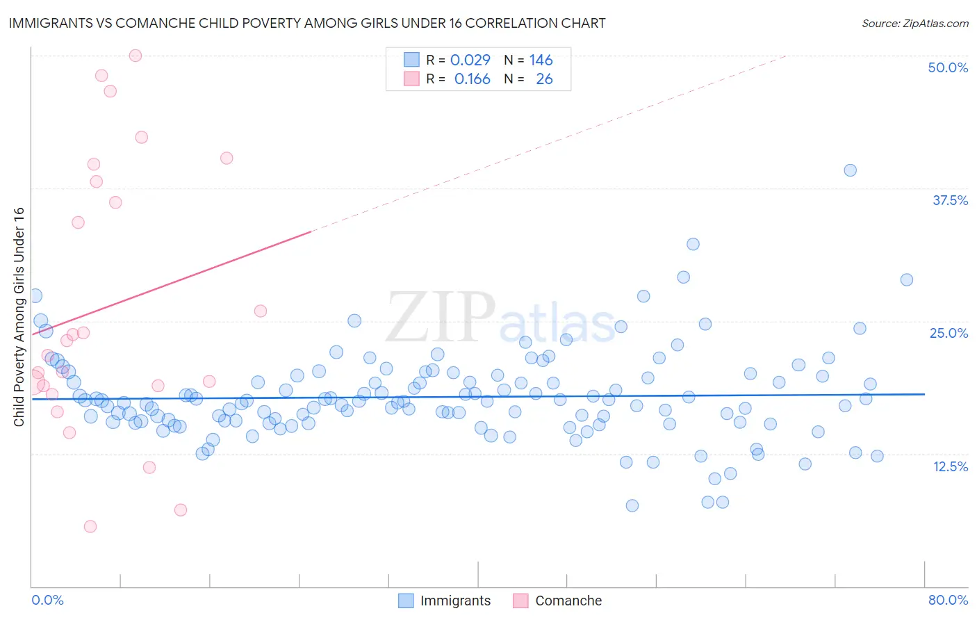 Immigrants vs Comanche Child Poverty Among Girls Under 16