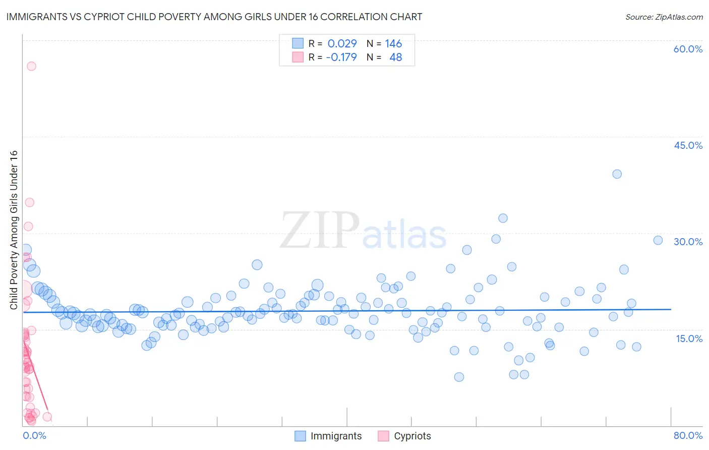 Immigrants vs Cypriot Child Poverty Among Girls Under 16