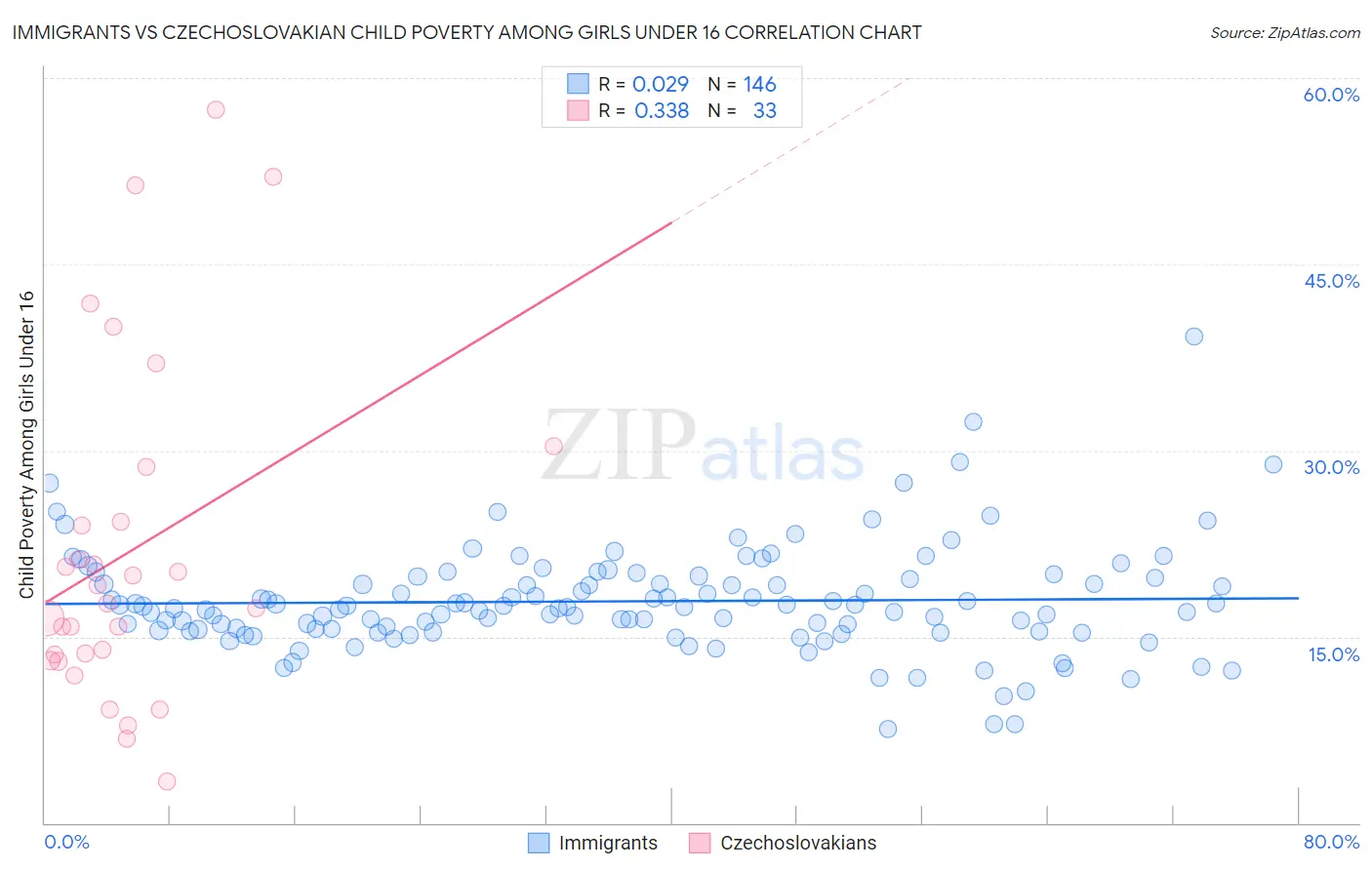 Immigrants vs Czechoslovakian Child Poverty Among Girls Under 16