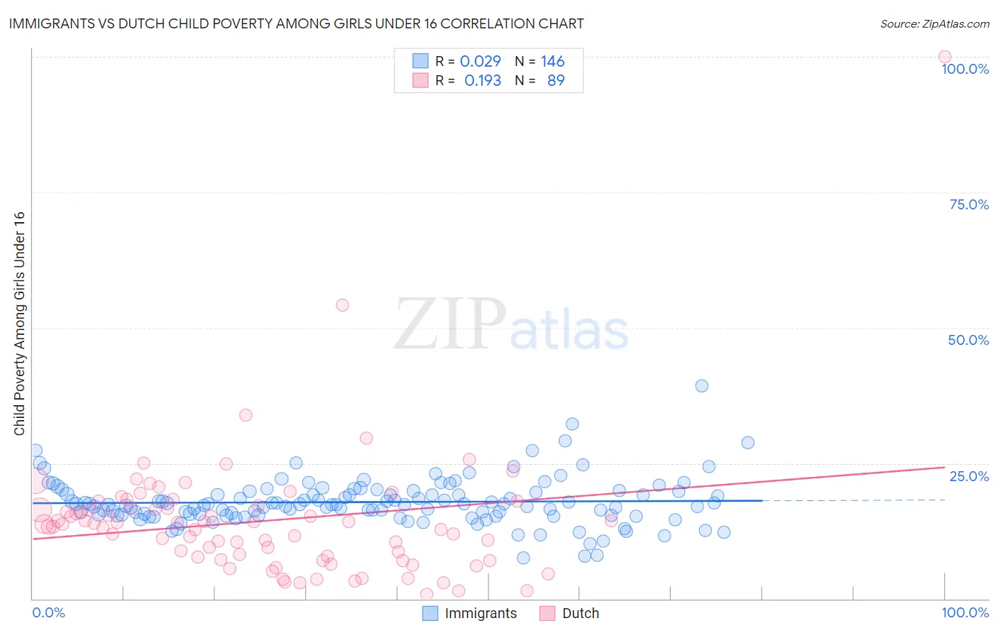 Immigrants vs Dutch Child Poverty Among Girls Under 16