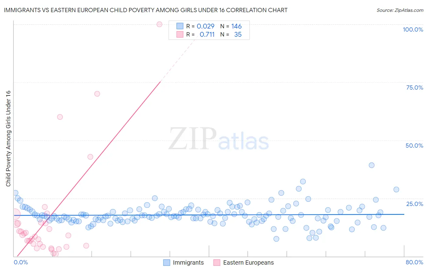 Immigrants vs Eastern European Child Poverty Among Girls Under 16