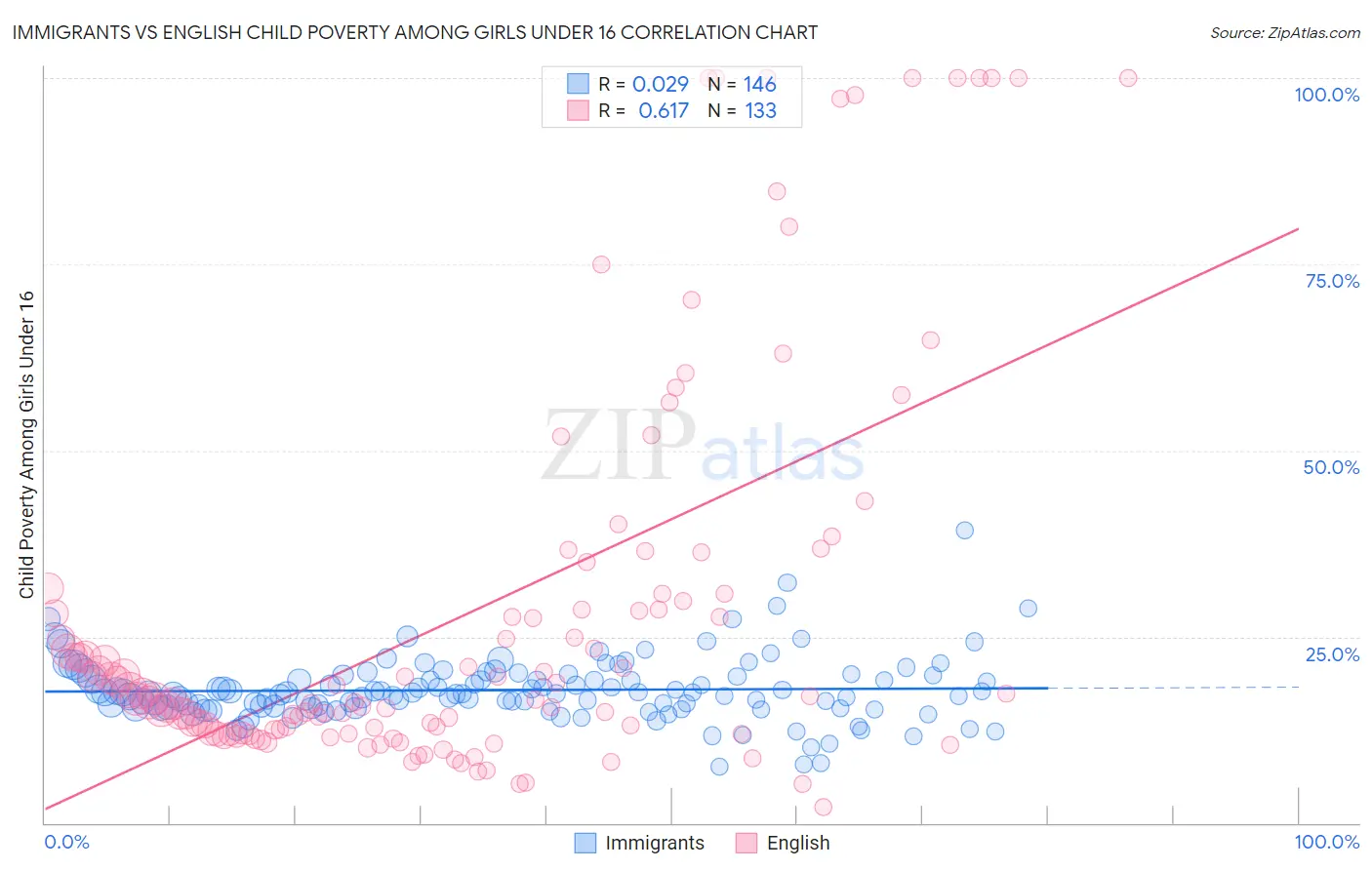 Immigrants vs English Child Poverty Among Girls Under 16
