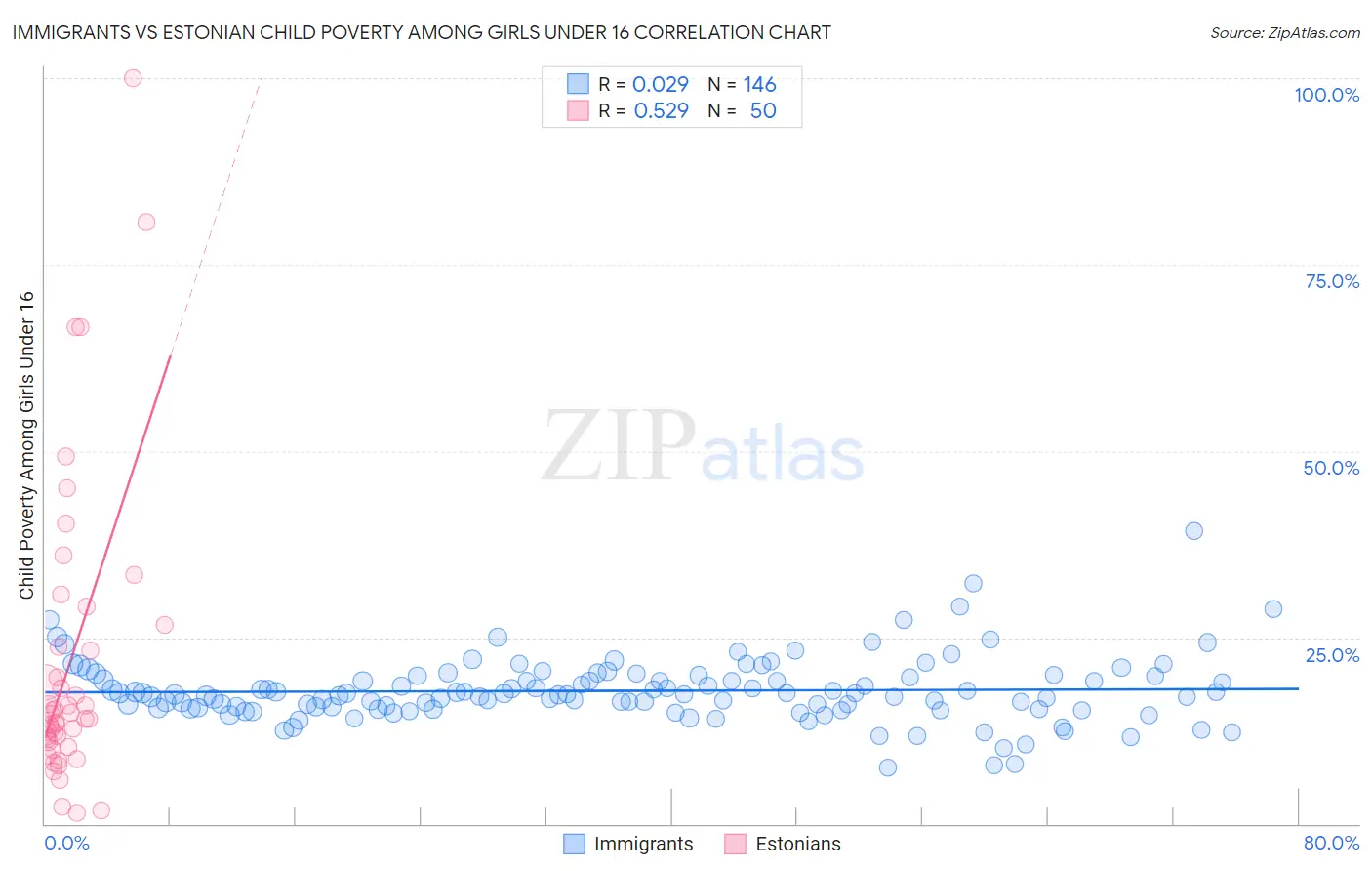 Immigrants vs Estonian Child Poverty Among Girls Under 16