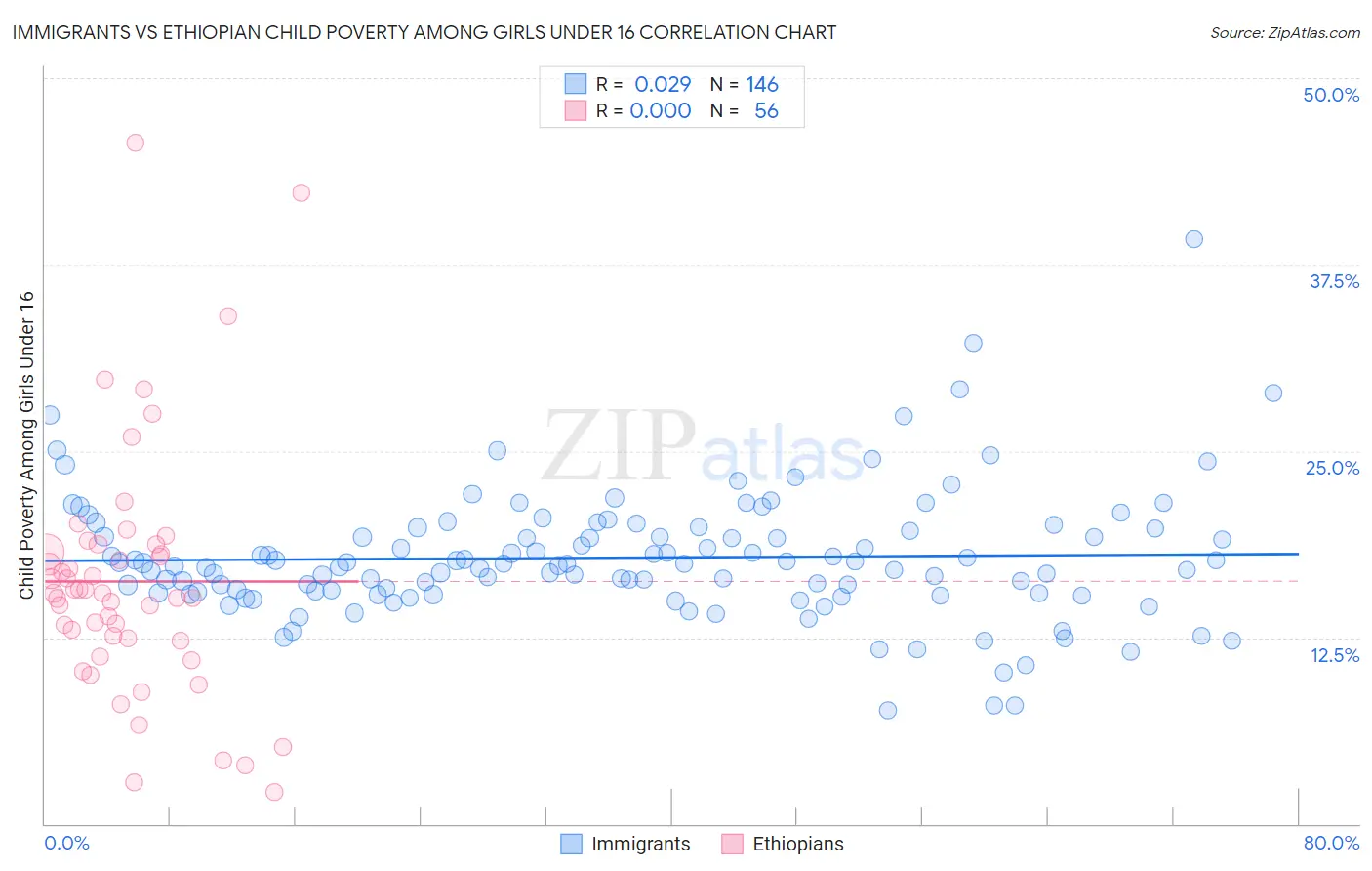 Immigrants vs Ethiopian Child Poverty Among Girls Under 16