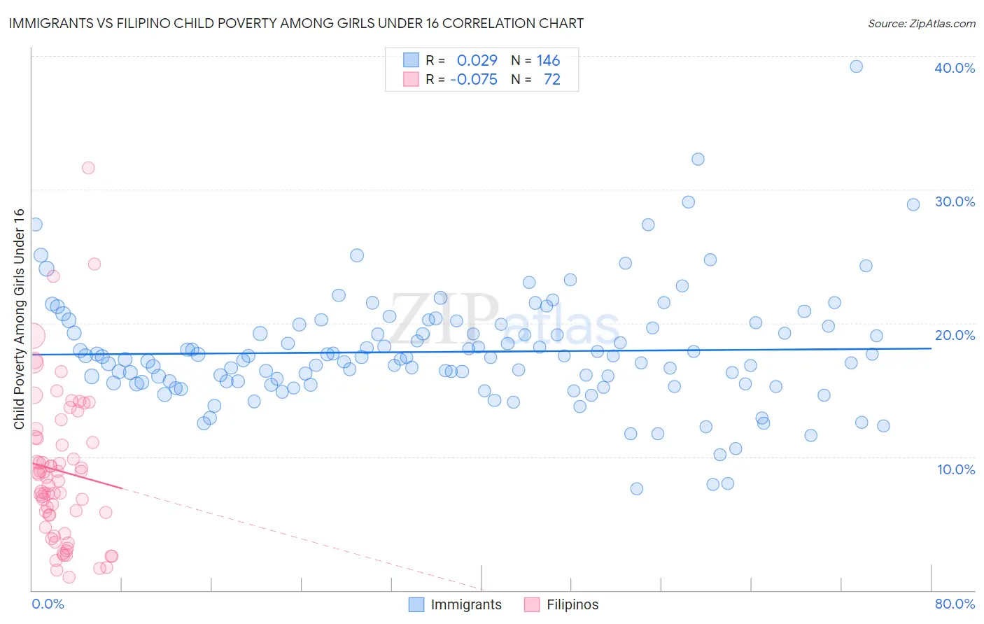 Immigrants vs Filipino Child Poverty Among Girls Under 16