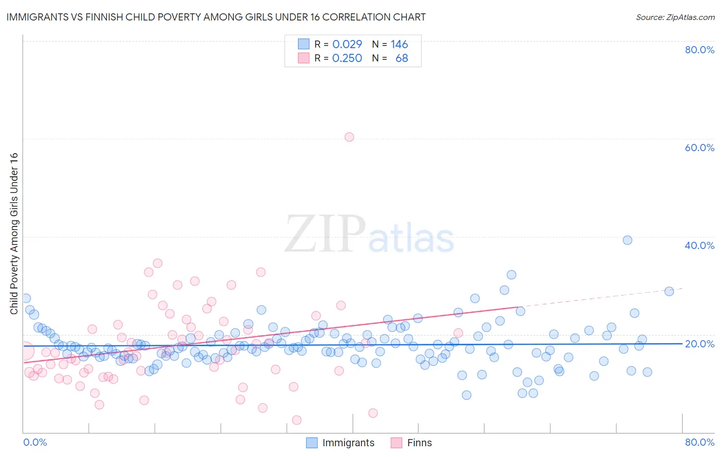 Immigrants vs Finnish Child Poverty Among Girls Under 16