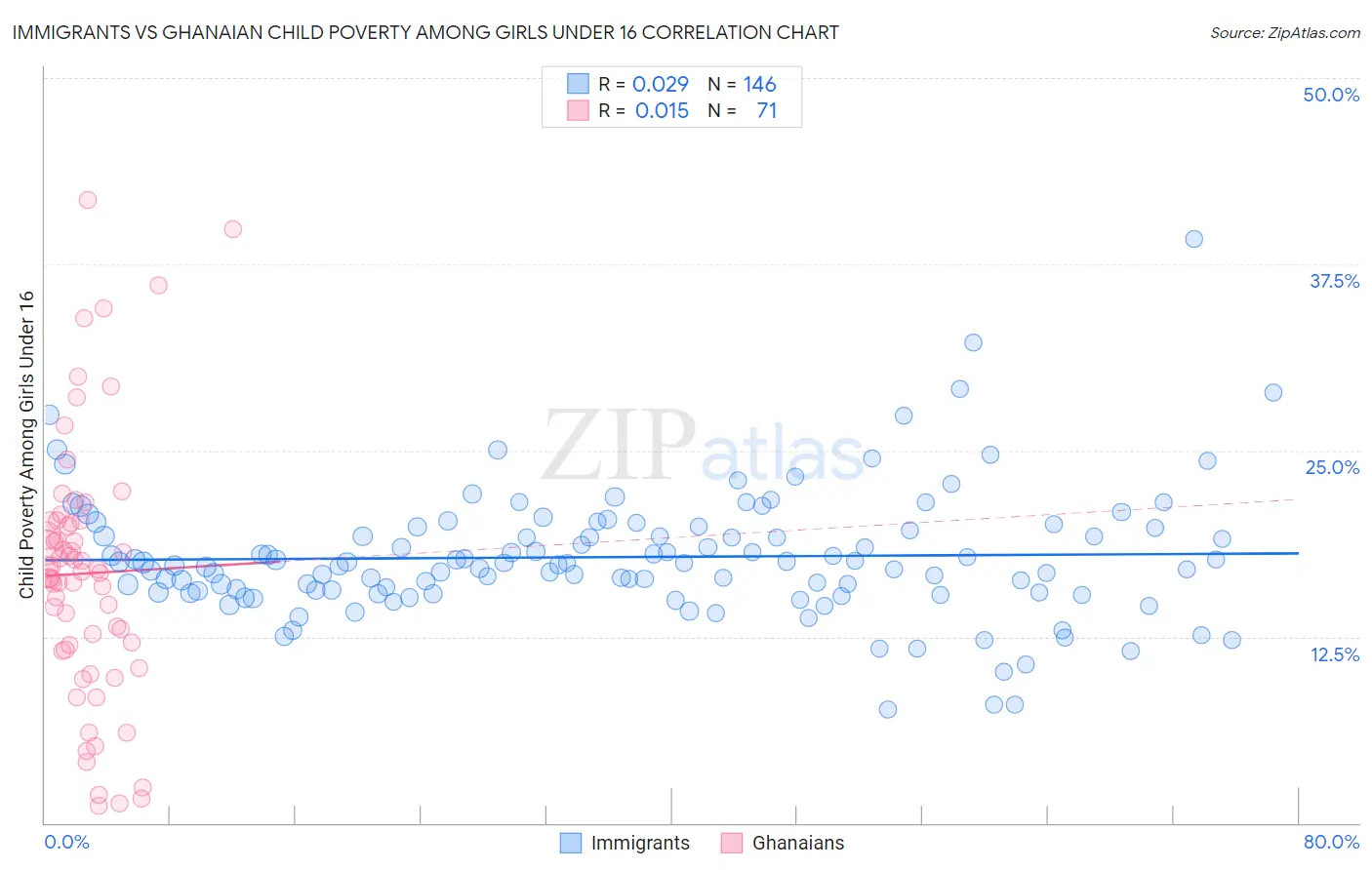 Immigrants vs Ghanaian Child Poverty Among Girls Under 16