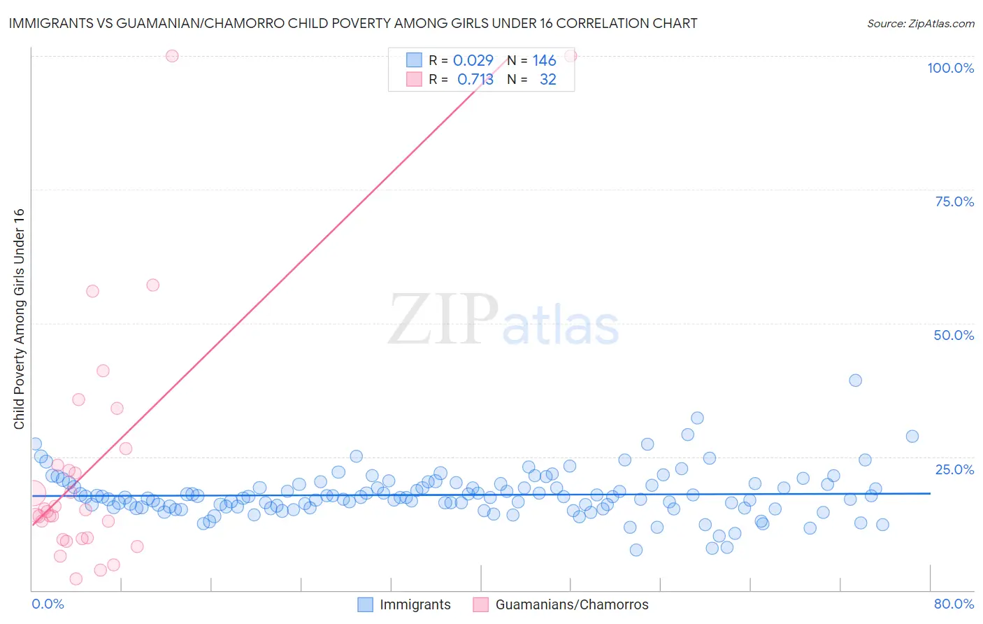 Immigrants vs Guamanian/Chamorro Child Poverty Among Girls Under 16
