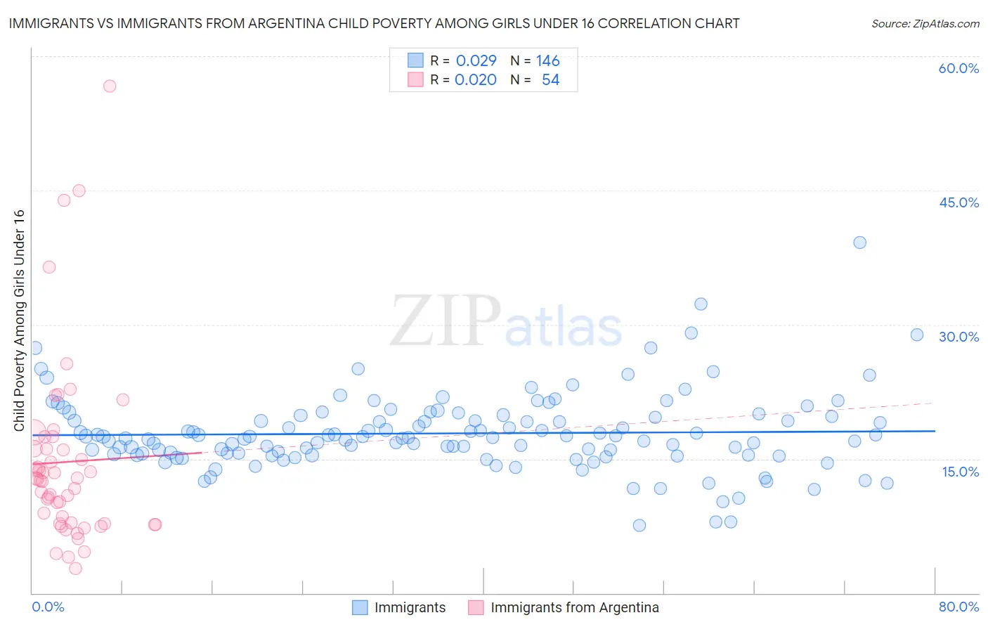 Immigrants vs Immigrants from Argentina Child Poverty Among Girls Under 16