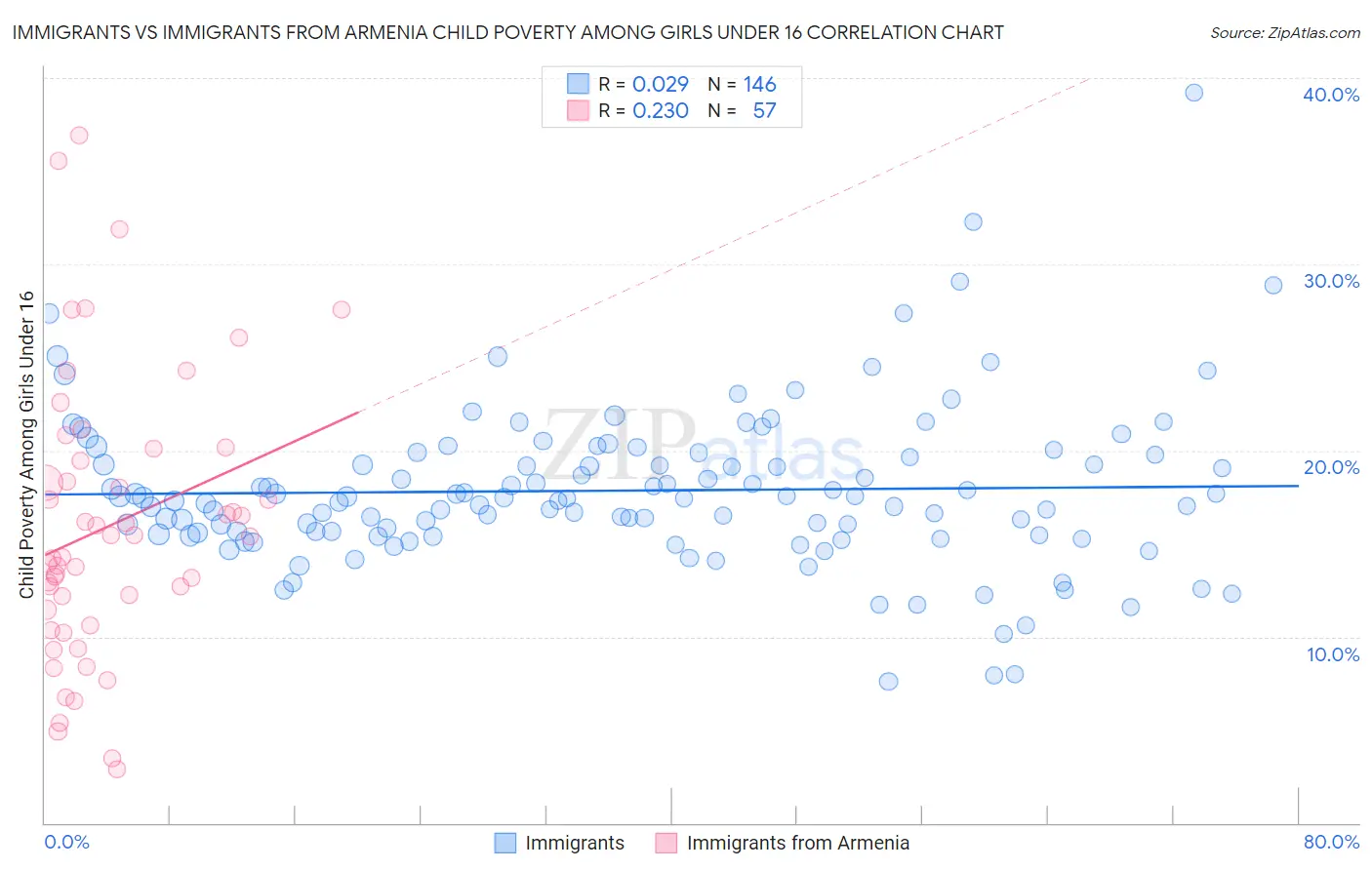 Immigrants vs Immigrants from Armenia Child Poverty Among Girls Under 16