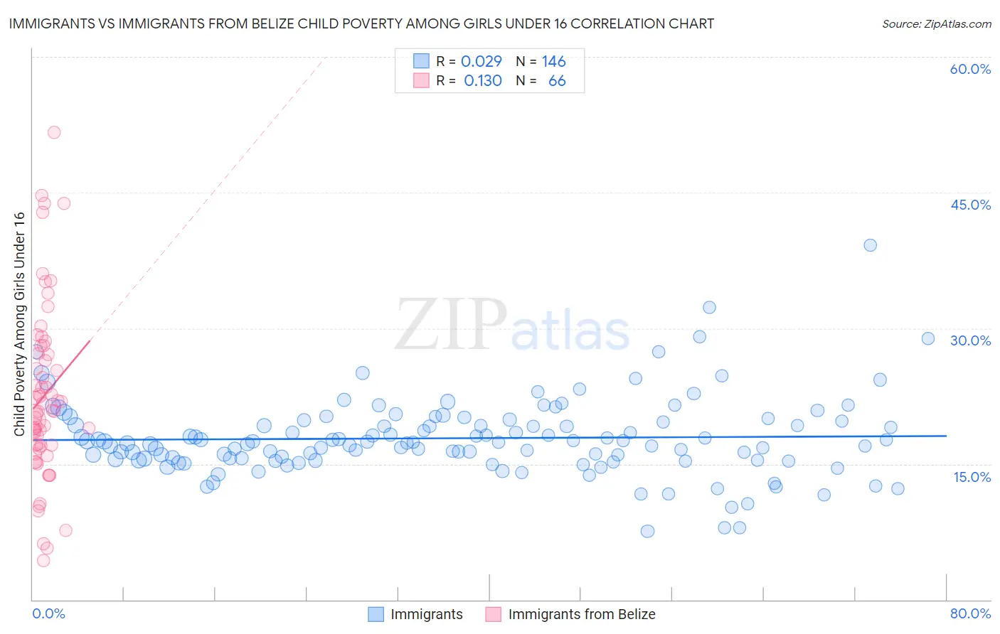 Immigrants vs Immigrants from Belize Child Poverty Among Girls Under 16