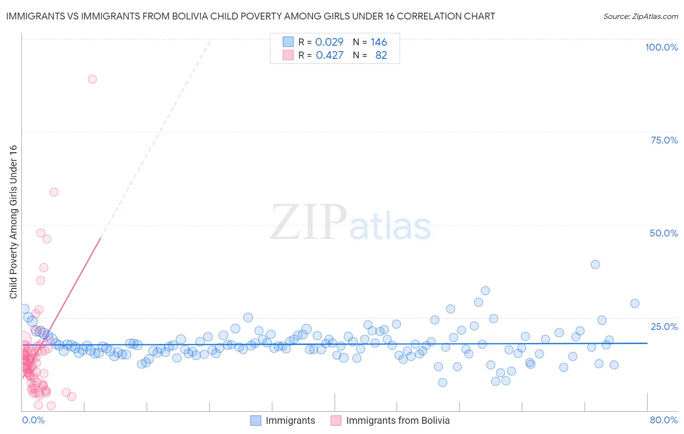 Immigrants vs Immigrants from Bolivia Child Poverty Among Girls Under 16