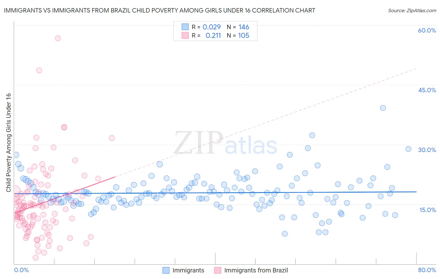 Immigrants vs Immigrants from Brazil Child Poverty Among Girls Under 16
