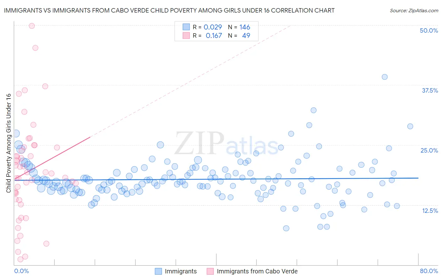 Immigrants vs Immigrants from Cabo Verde Child Poverty Among Girls Under 16