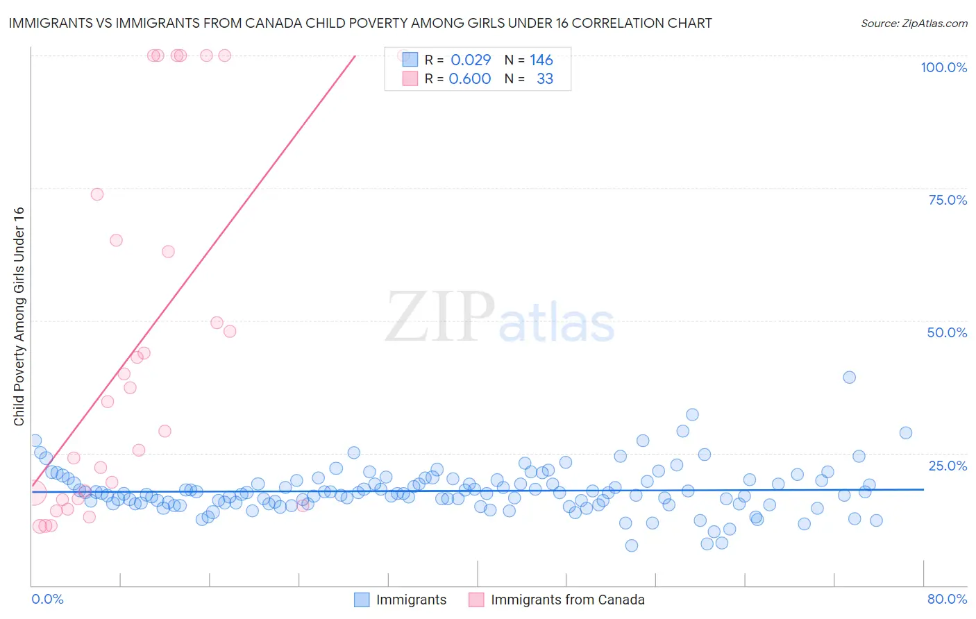 Immigrants vs Immigrants from Canada Child Poverty Among Girls Under 16