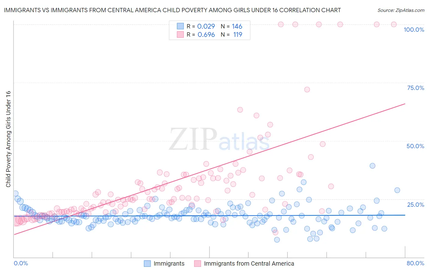 Immigrants vs Immigrants from Central America Child Poverty Among Girls Under 16