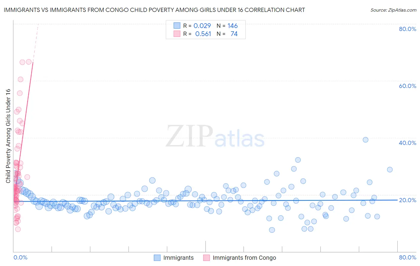 Immigrants vs Immigrants from Congo Child Poverty Among Girls Under 16