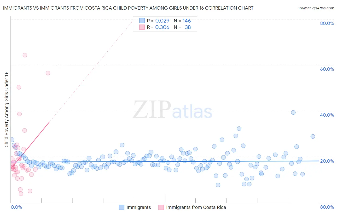 Immigrants vs Immigrants from Costa Rica Child Poverty Among Girls Under 16