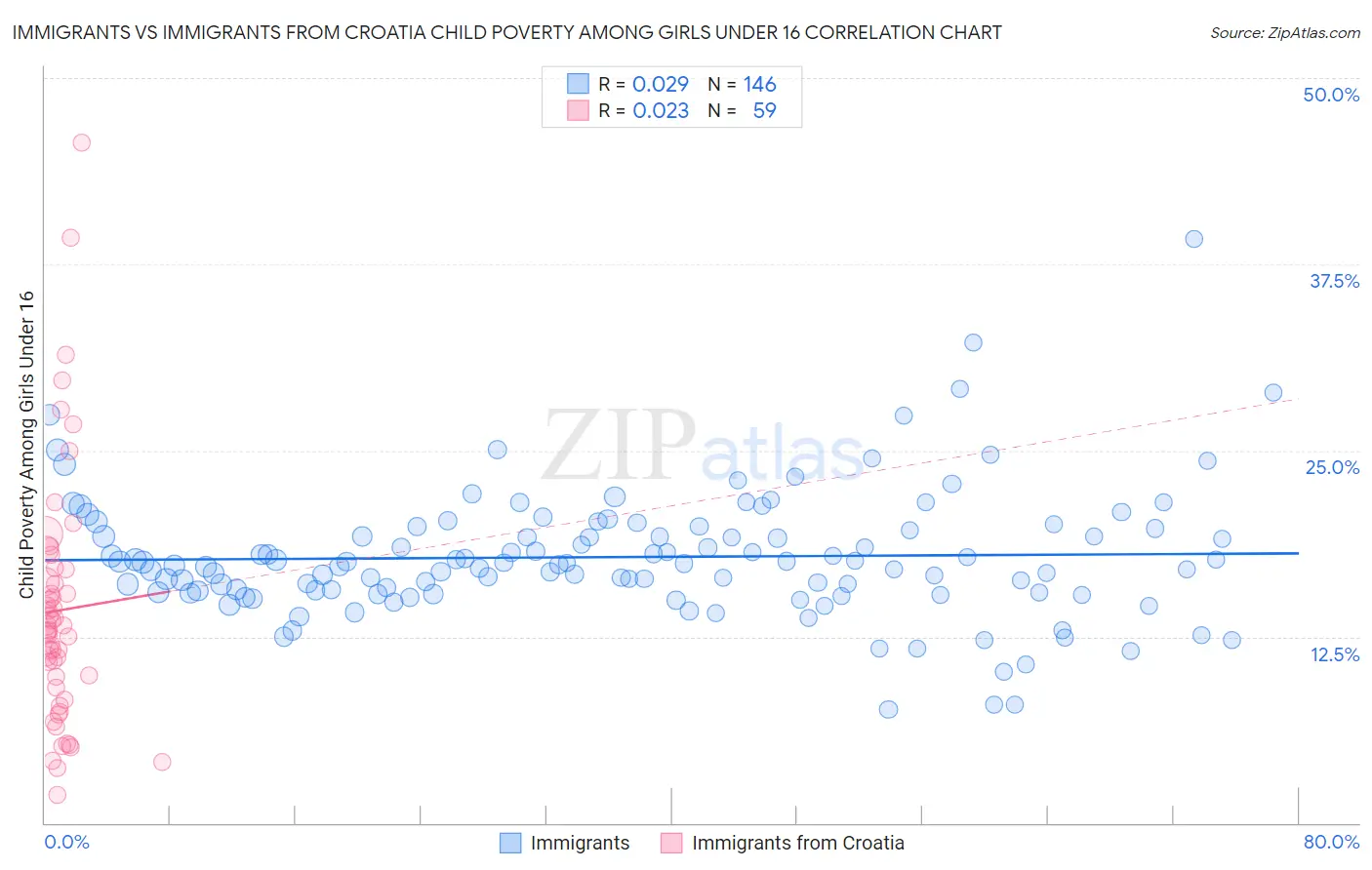 Immigrants vs Immigrants from Croatia Child Poverty Among Girls Under 16