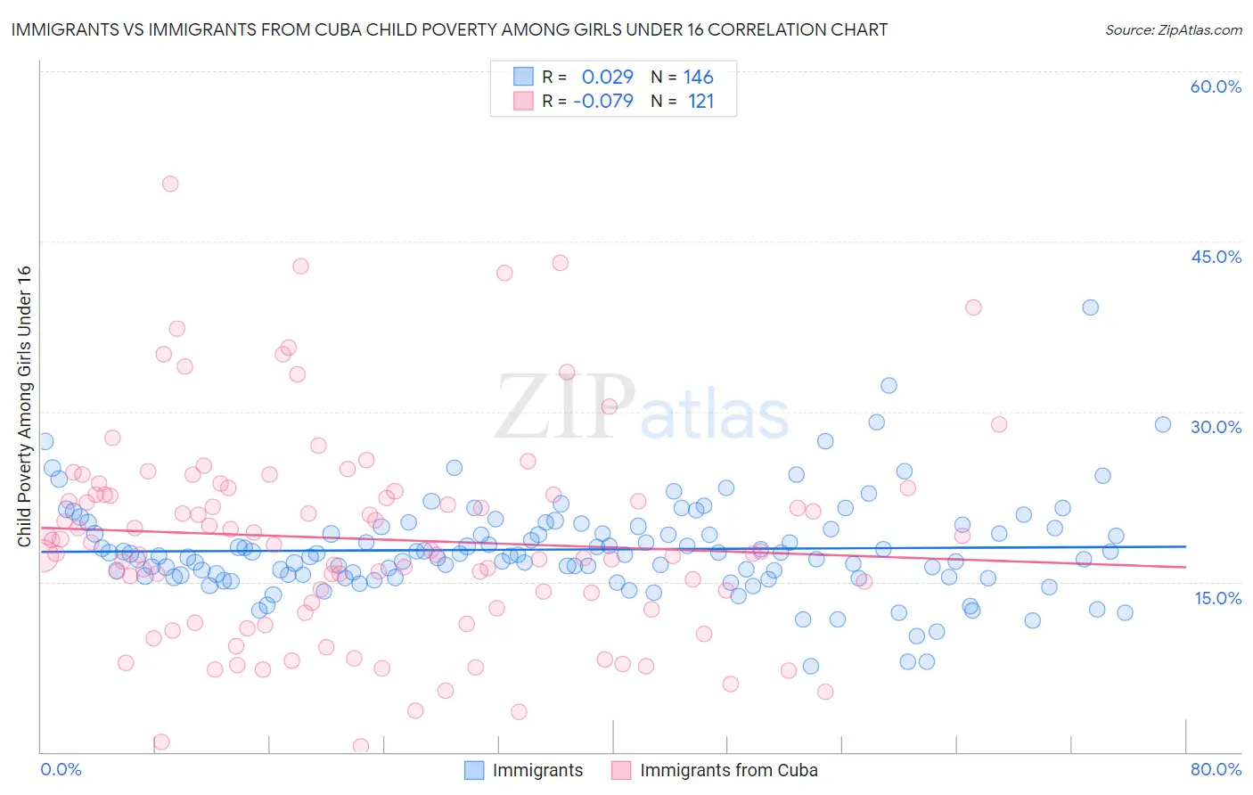 Immigrants vs Immigrants from Cuba Child Poverty Among Girls Under 16