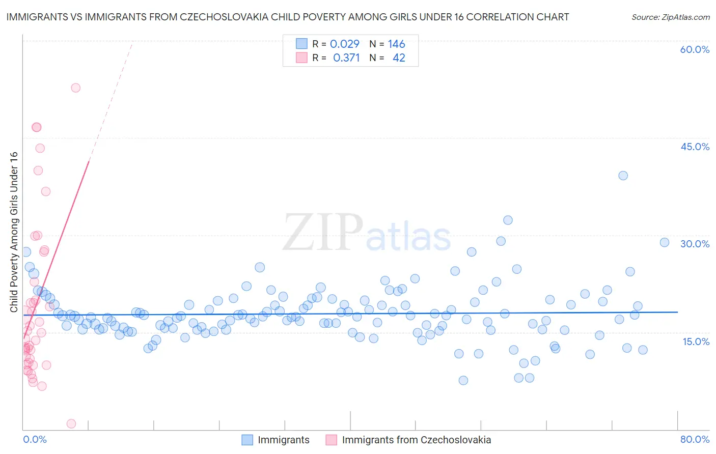 Immigrants vs Immigrants from Czechoslovakia Child Poverty Among Girls Under 16