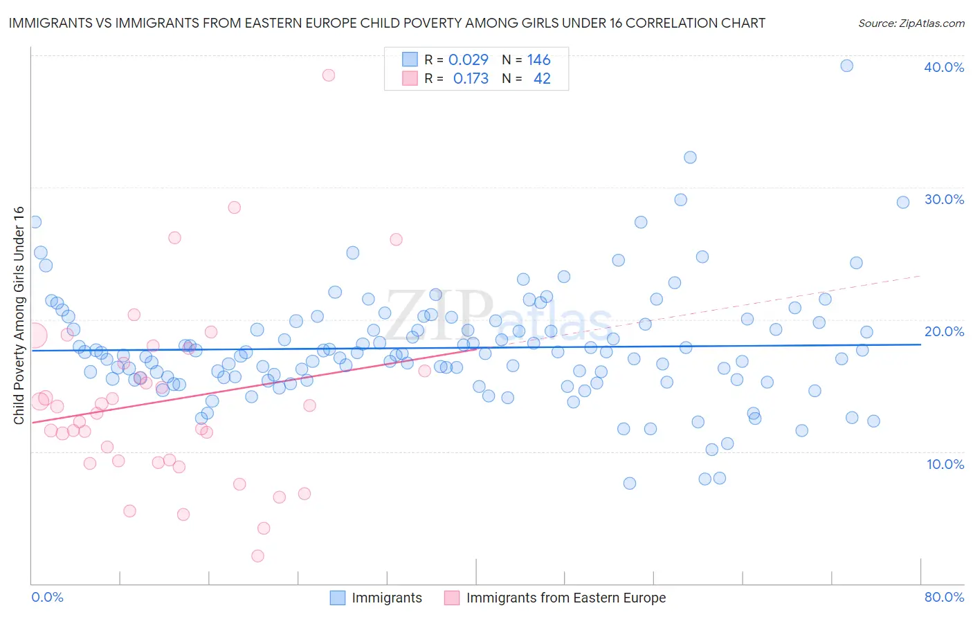 Immigrants vs Immigrants from Eastern Europe Child Poverty Among Girls Under 16