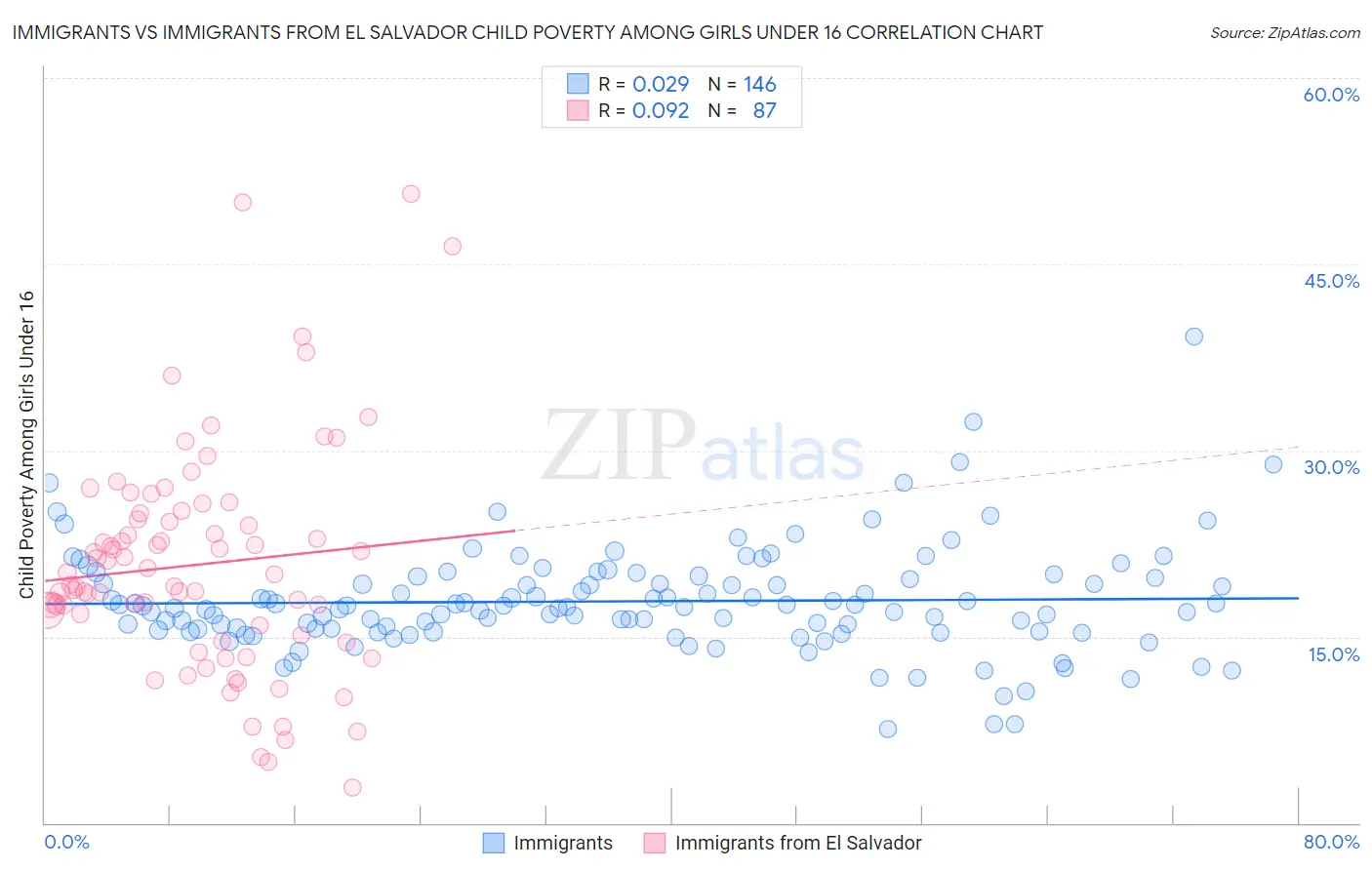 Immigrants vs Immigrants from El Salvador Child Poverty Among Girls Under 16