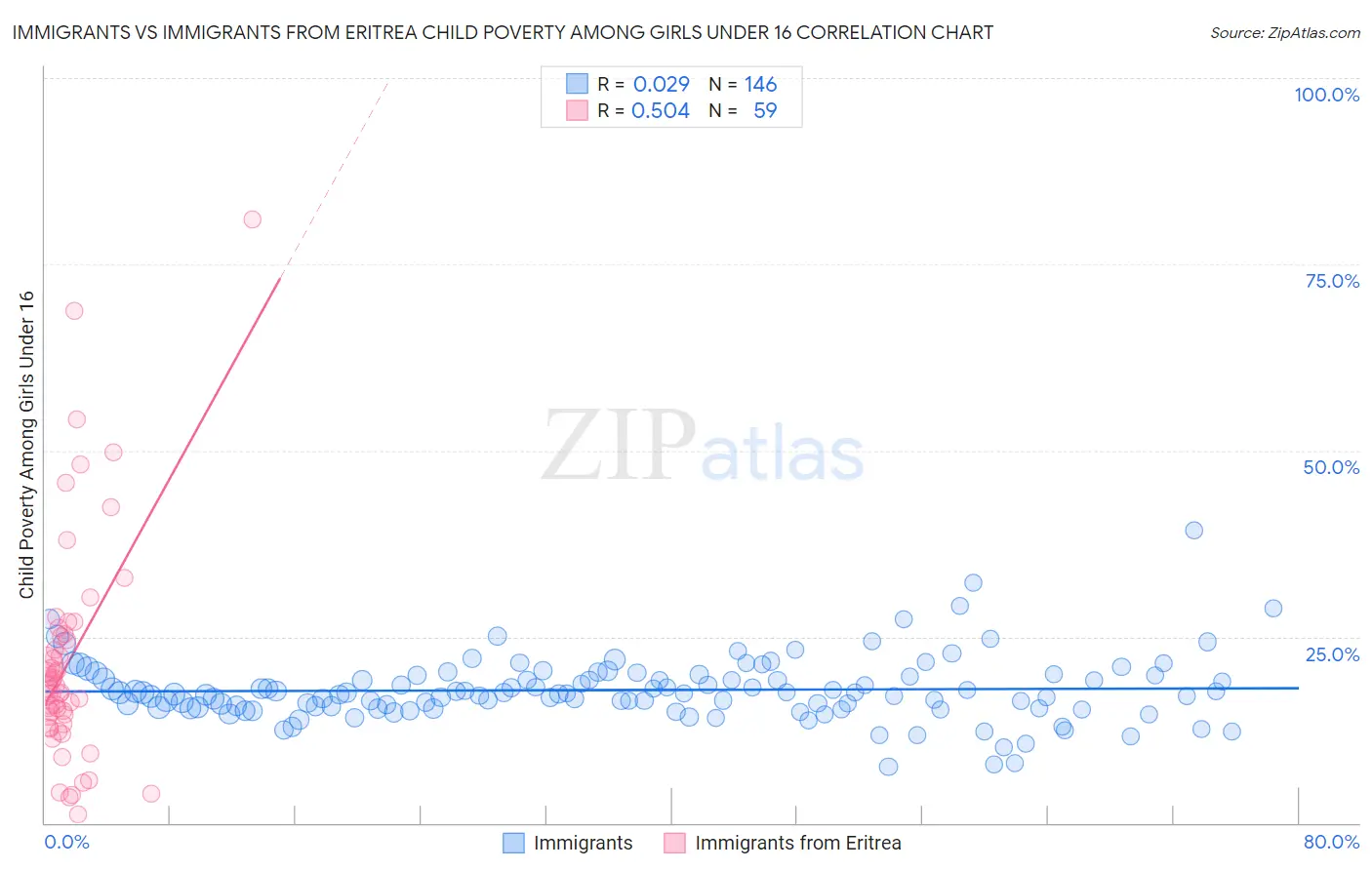 Immigrants vs Immigrants from Eritrea Child Poverty Among Girls Under 16