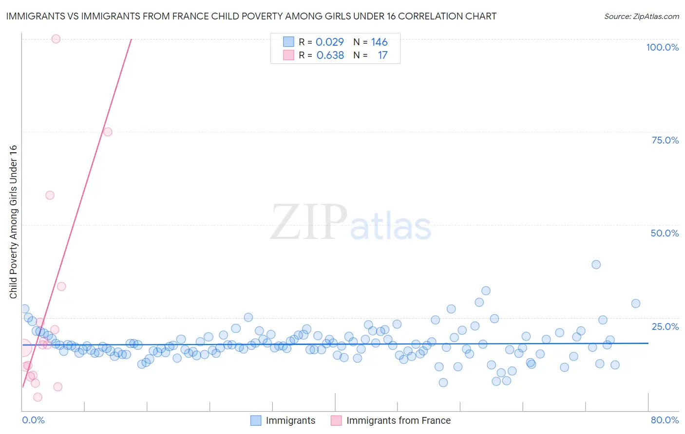 Immigrants vs Immigrants from France Child Poverty Among Girls Under 16