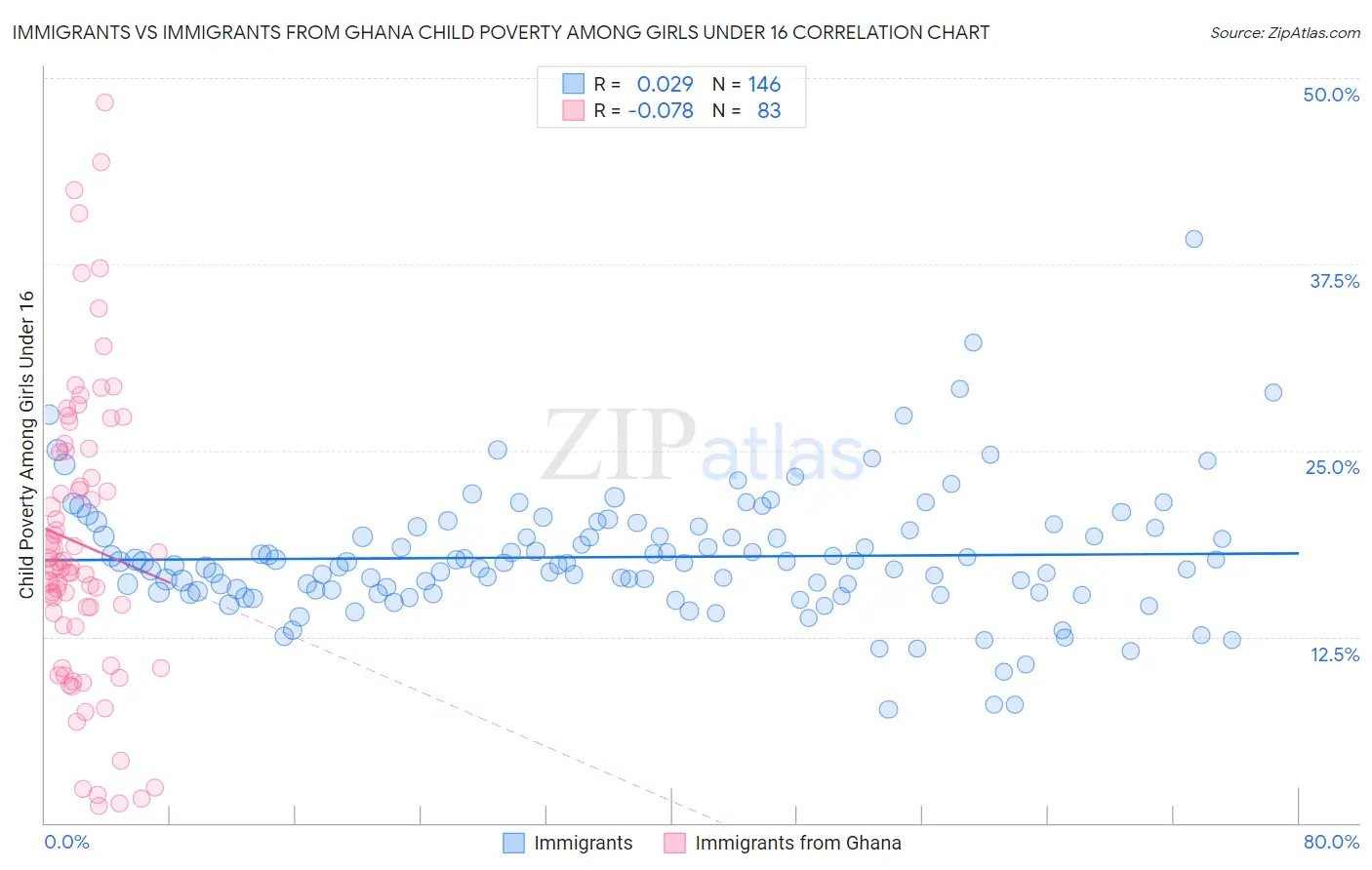 Immigrants vs Immigrants from Ghana Child Poverty Among Girls Under 16