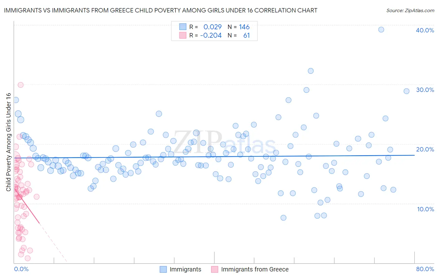 Immigrants vs Immigrants from Greece Child Poverty Among Girls Under 16