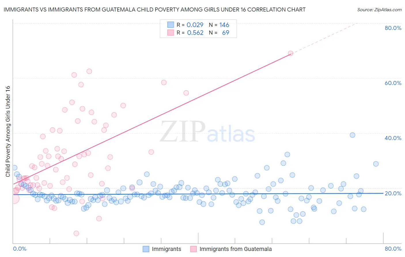 Immigrants vs Immigrants from Guatemala Child Poverty Among Girls Under 16