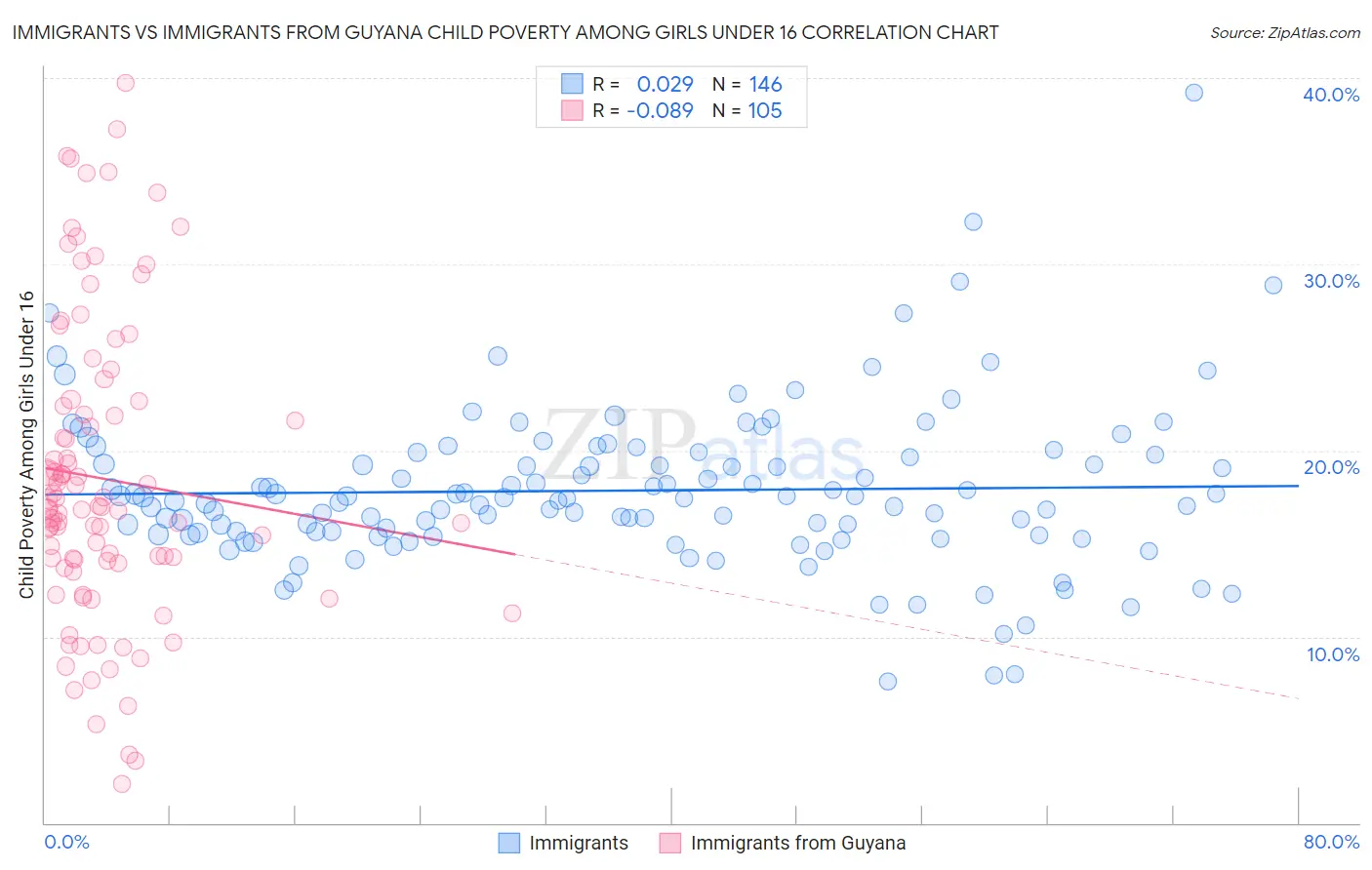 Immigrants vs Immigrants from Guyana Child Poverty Among Girls Under 16